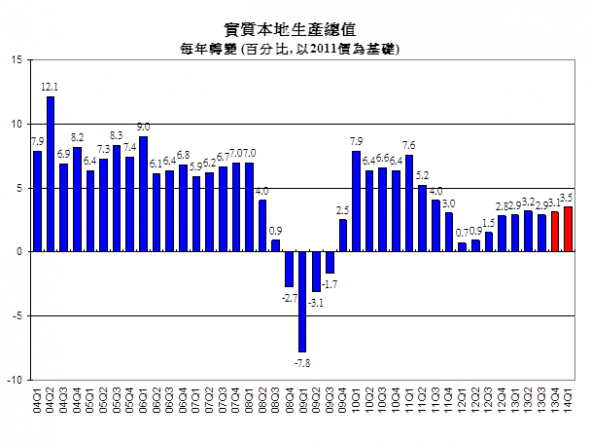 實質本地生產總值 每年轉變(百分比, 以2011價為基礎)