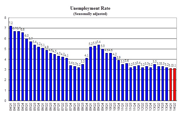 Unemployment Rate (Seasonally adjusted)