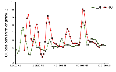 Sample daylong glycemic profile of a participant when following the low glycaemic index(LGI) and the high glycaemic index (HGI) diet.
 