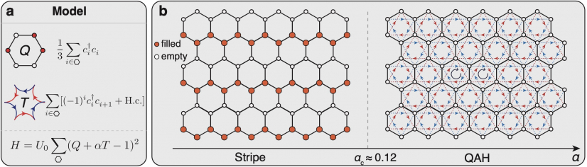 Figure 2. The honeycomb lattice model and phase diagram. (a) The Hamiltonian consists of two terms: the cluster charge operator Q, and the assisted hopping term T with alternating-sign structure. (b) The phase diagram contains two distinct insulating phases, i.e., the stripe phase for α < αc, and the QAH state for α > αc ≃ 0.12. (Image credit: Dr Bin-Bin CHEN)
 