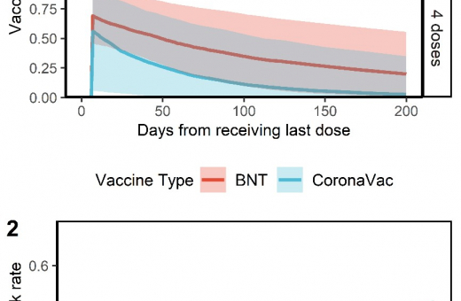 HKUMed study reveals three or four doses  of the Comirnaty or CoronaVac vaccines  remain effective in preventing Omicron infection