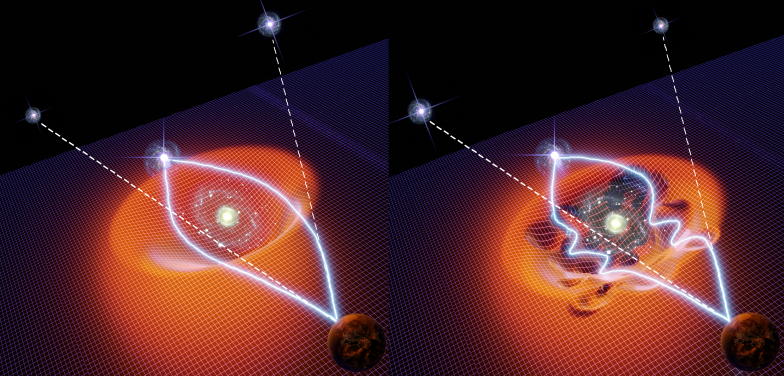 Figure 3: Visualisation of smooth versus crinkly spacetime produced by different forms of Dark Matter around galaxies. Left: Dark Matter comprising ultramassive particles create a smooth curvature in spacetime, such that light from a distant lensed galaxy takes smooth paths around the foreground lensing galaxy. Right: Dark Matter comprising ultralight particles creates crinkly fluctuations in spacetime, such that light from a distant lensed galaxy takes chaotic paths around the foreground lensing galaxy. The multiple images of the background galaxy thus created are predicted to have different positions and brightness for the different forms of Dark Matter around the lensing galaxy, allowing astrophysicists to probe the nature of Dark Matter.