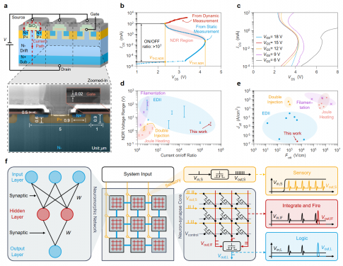 Figure 1: NDR in SiC MOSFETs and their applications in spiking neuromorphic circuits