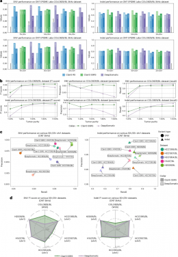Performance comparison between ClairS and DeepSomatic across different cancer cell lines