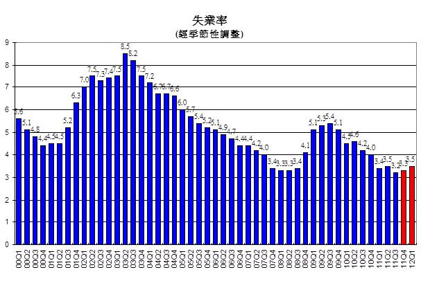 失業率