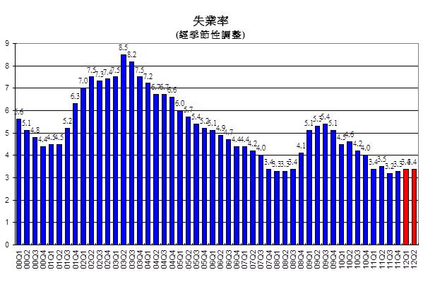 失業率