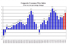 Composite Consumer Price Index